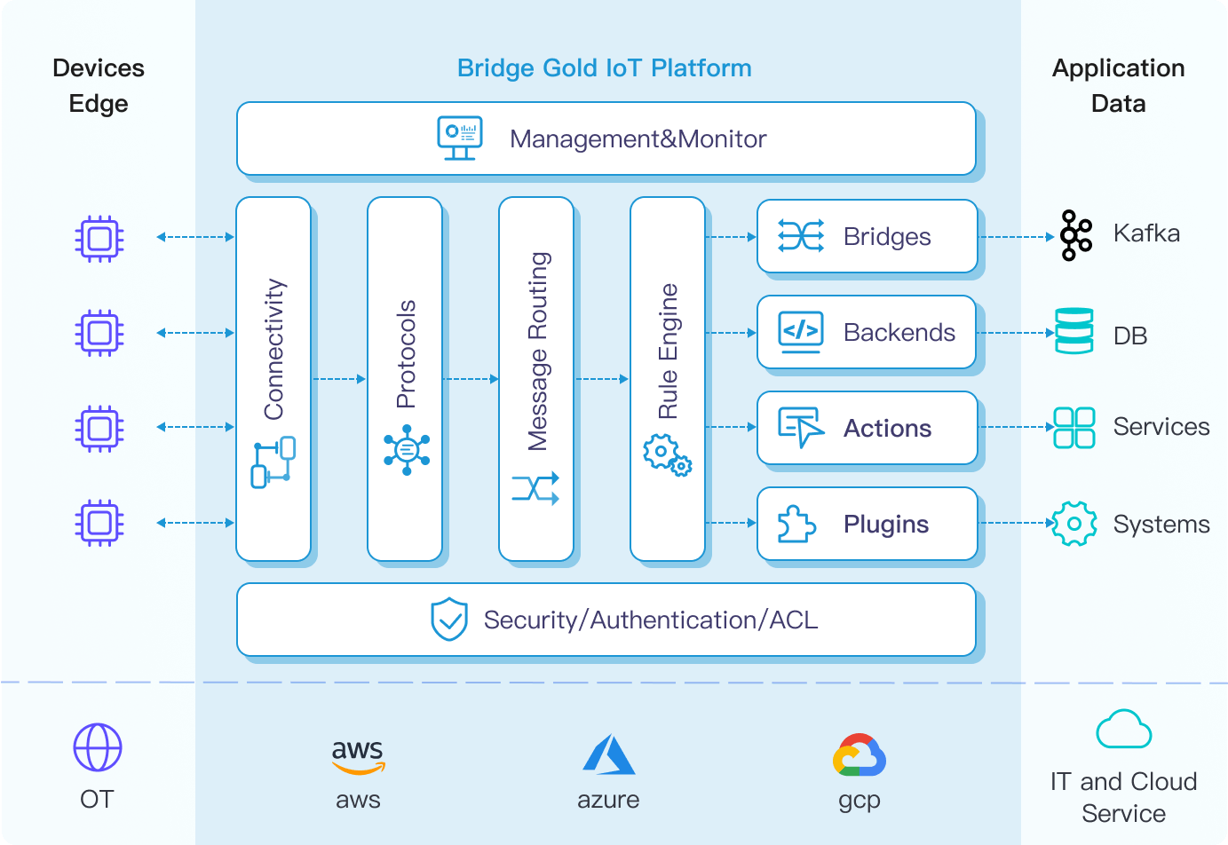 Brdige Gold offers a one-stop IoT data access platform that supports both cloud-native and private deployments. It facilitates rapid data integration and unifies the interfaces and message formats of IT (Information Technology) and OT (Operational Technology). While meeting high-concurrency performance requirements, it also enhances the overall data structure and data management mode.