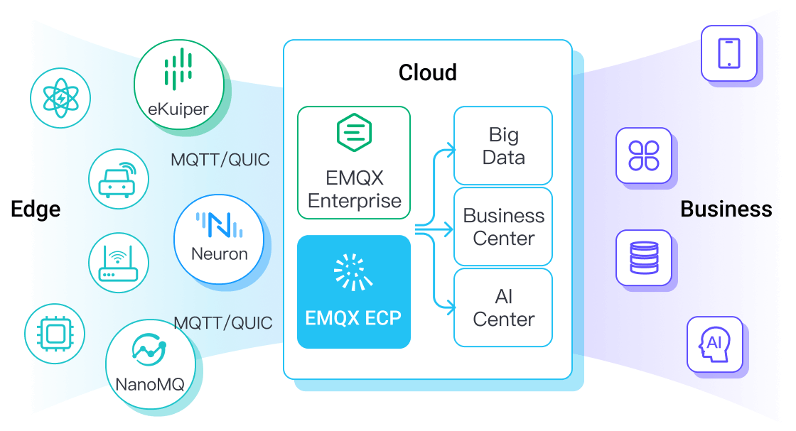 ECP Suite： Edge Cloud Platform