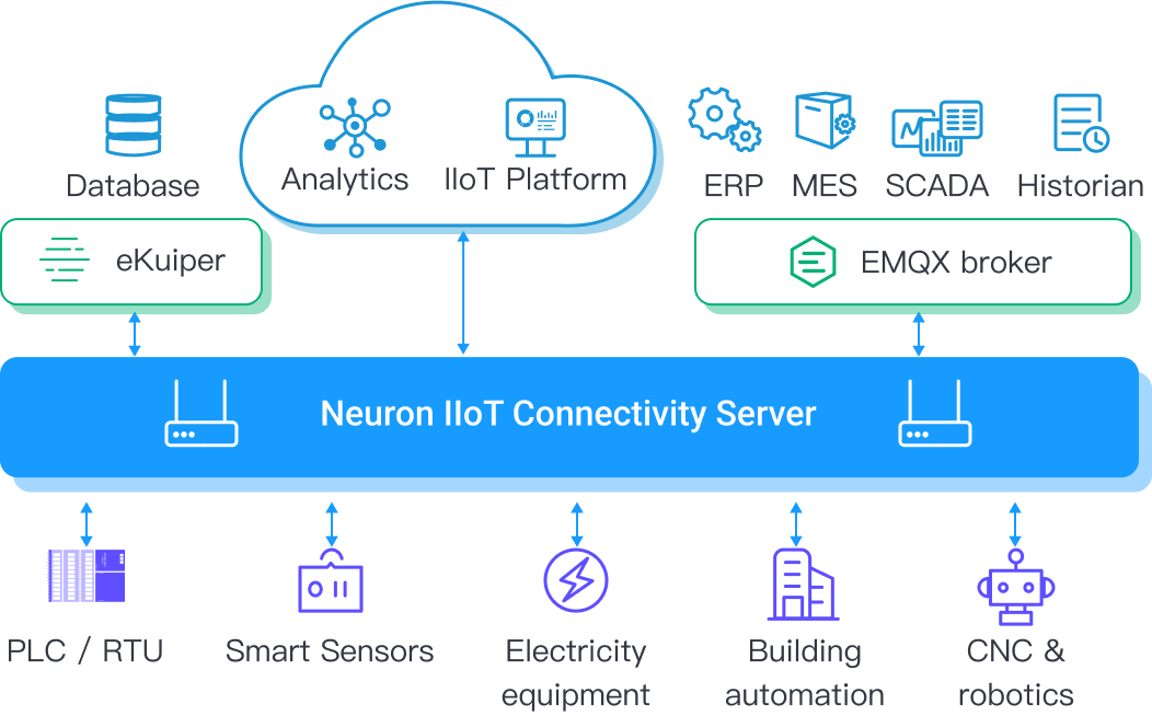 ECP Suite - NeuronEX : Industrial IoT Connectivity Server